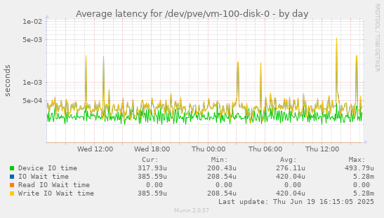 Average latency for /dev/pve/vm-100-disk-0