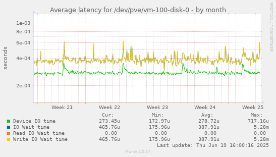 Average latency for /dev/pve/vm-100-disk-0