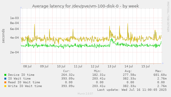 Average latency for /dev/pve/vm-100-disk-0