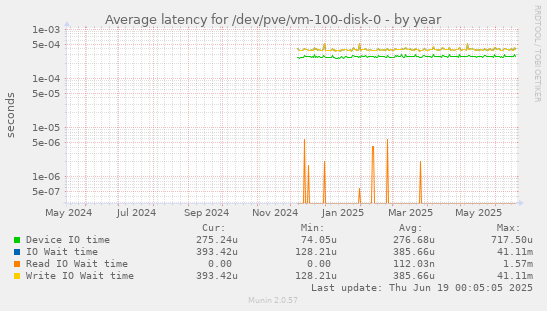 Average latency for /dev/pve/vm-100-disk-0