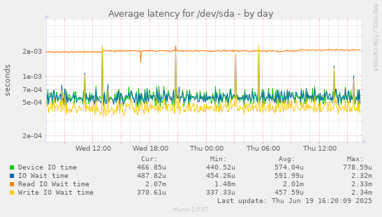 Average latency for /dev/sda