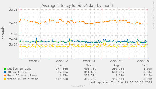 Average latency for /dev/sda
