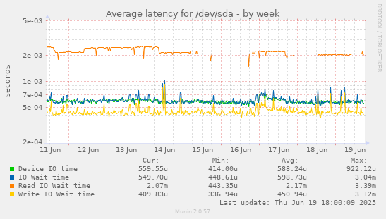 Average latency for /dev/sda