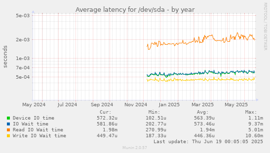 Average latency for /dev/sda