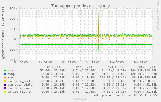 Throughput per device