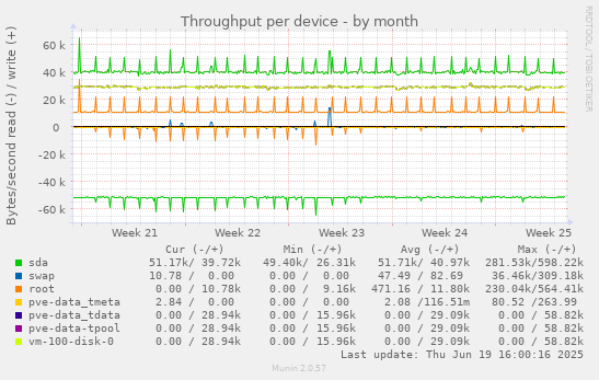 Throughput per device