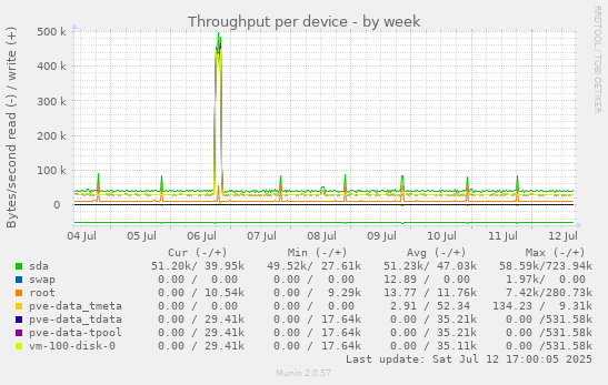 Throughput per device