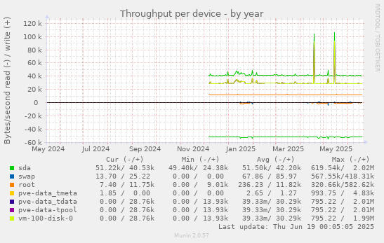 Throughput per device
