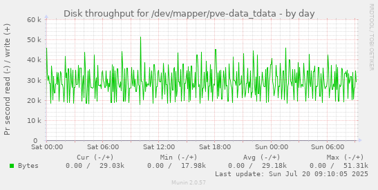 Disk throughput for /dev/mapper/pve-data_tdata