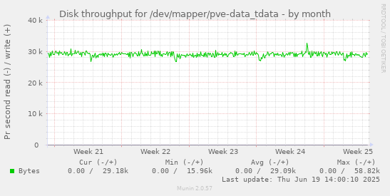Disk throughput for /dev/mapper/pve-data_tdata