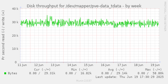 Disk throughput for /dev/mapper/pve-data_tdata