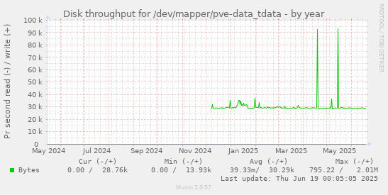 Disk throughput for /dev/mapper/pve-data_tdata