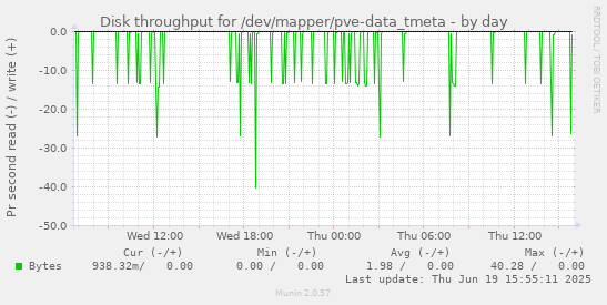Disk throughput for /dev/mapper/pve-data_tmeta
