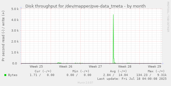 Disk throughput for /dev/mapper/pve-data_tmeta