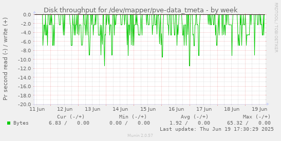 Disk throughput for /dev/mapper/pve-data_tmeta