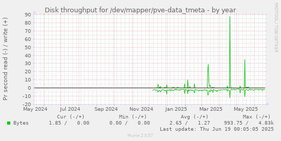Disk throughput for /dev/mapper/pve-data_tmeta
