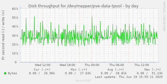 Disk throughput for /dev/mapper/pve-data-tpool