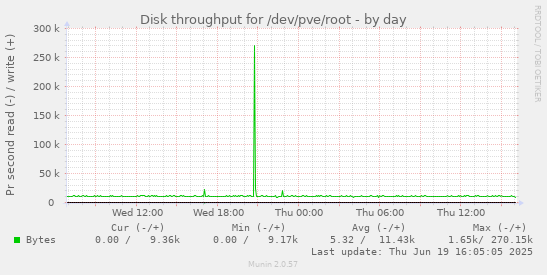 Disk throughput for /dev/pve/root