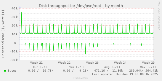 Disk throughput for /dev/pve/root
