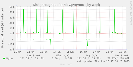 Disk throughput for /dev/pve/root