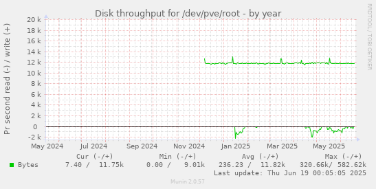 Disk throughput for /dev/pve/root