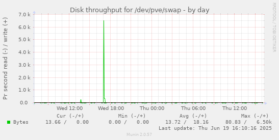Disk throughput for /dev/pve/swap