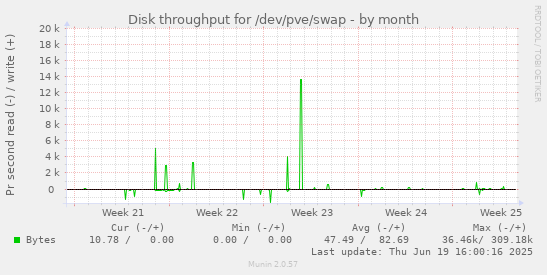 Disk throughput for /dev/pve/swap
