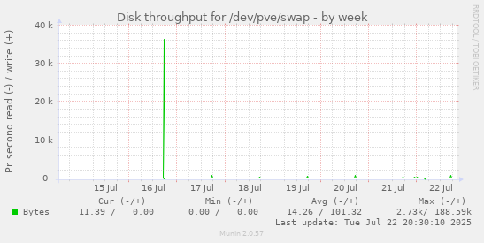Disk throughput for /dev/pve/swap