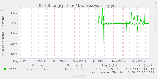 Disk throughput for /dev/pve/swap