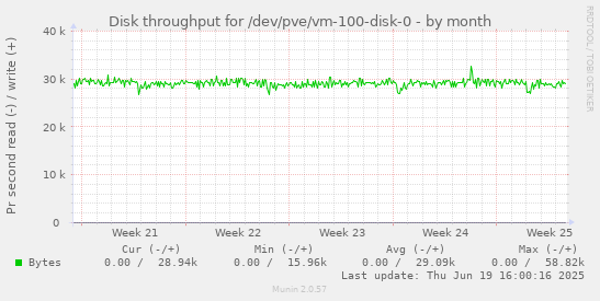 Disk throughput for /dev/pve/vm-100-disk-0