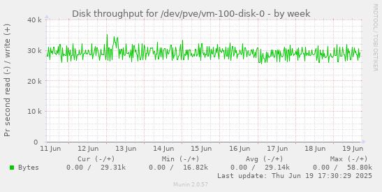 Disk throughput for /dev/pve/vm-100-disk-0