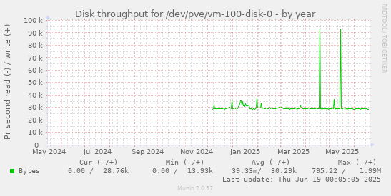 Disk throughput for /dev/pve/vm-100-disk-0