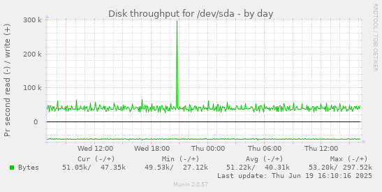 Disk throughput for /dev/sda