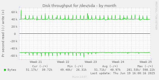 Disk throughput for /dev/sda