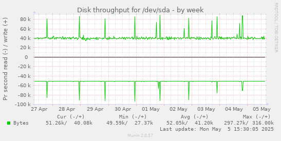 Disk throughput for /dev/sda