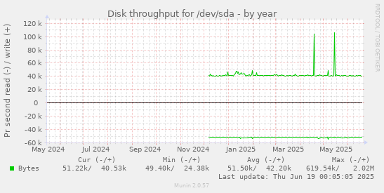 Disk throughput for /dev/sda