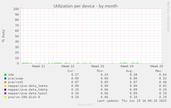 Utilization per device