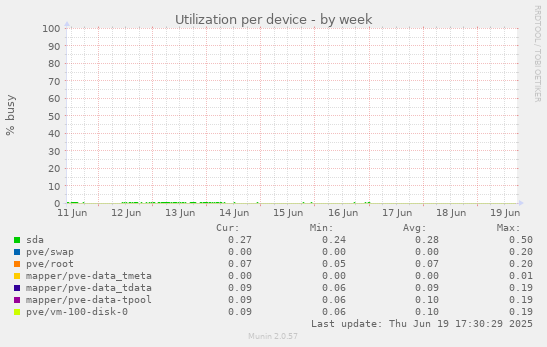 Utilization per device