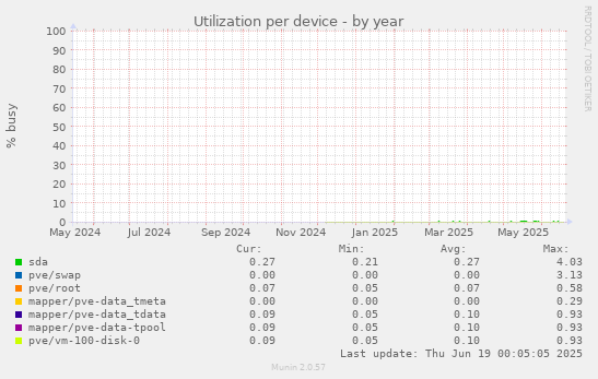 Utilization per device