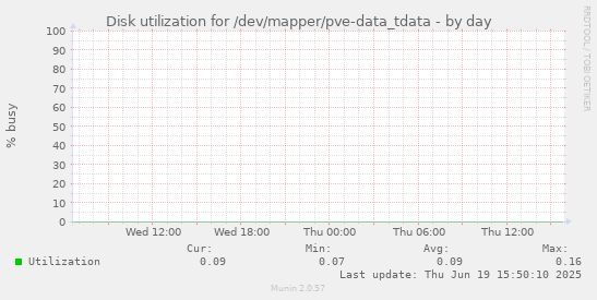 Disk utilization for /dev/mapper/pve-data_tdata