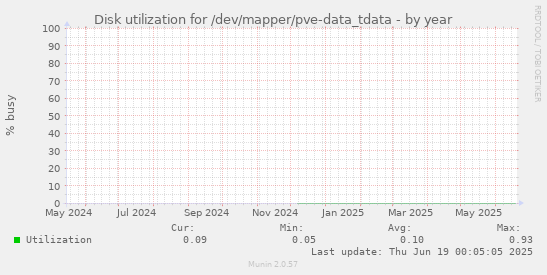Disk utilization for /dev/mapper/pve-data_tdata