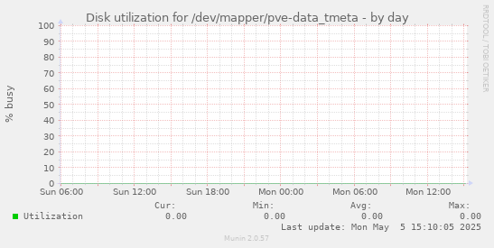 Disk utilization for /dev/mapper/pve-data_tmeta