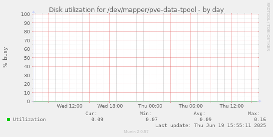 Disk utilization for /dev/mapper/pve-data-tpool