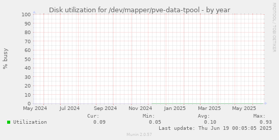 Disk utilization for /dev/mapper/pve-data-tpool