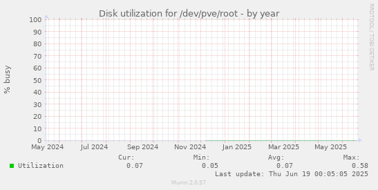 Disk utilization for /dev/pve/root