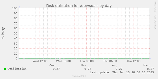 Disk utilization for /dev/sda