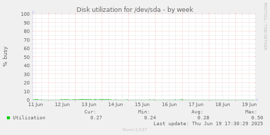 Disk utilization for /dev/sda