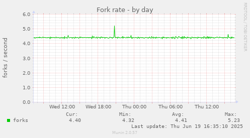 Fork rate