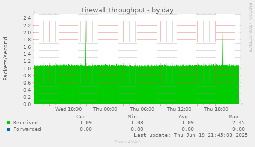 Firewall Throughput