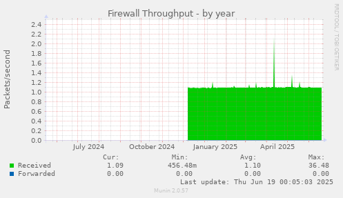 Firewall Throughput